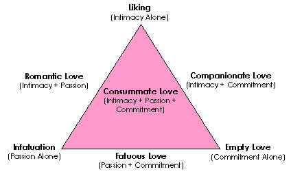 Kærlighedens trekantsteori