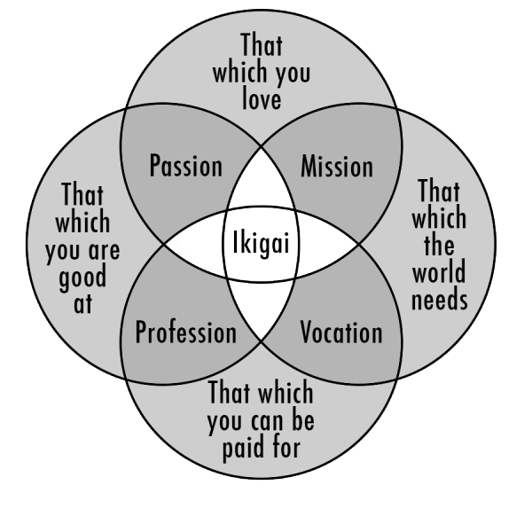 Graf over de fire aspekter af ikigai
