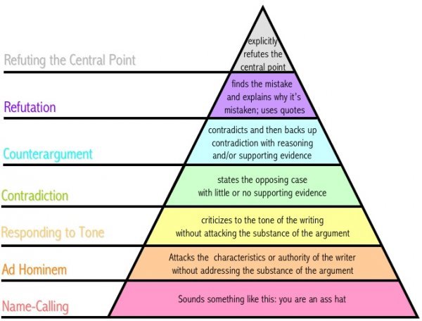 Pyramide lærer os at være uenige effektivt