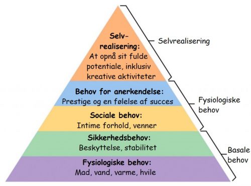 Maslows behovspyramide på dansk