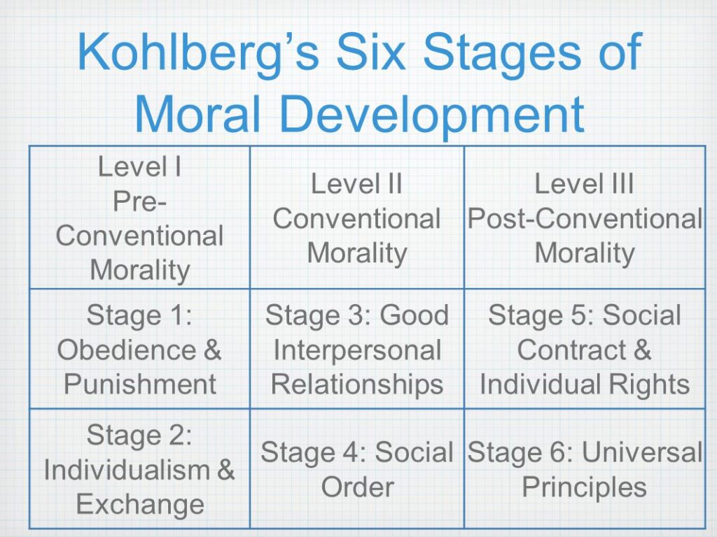 Kohlbergs teori om moralsk udvikling