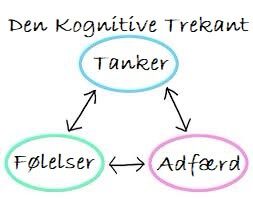 Den kognitive trekant som del af en af de forskellige typer af psykologisk terapi