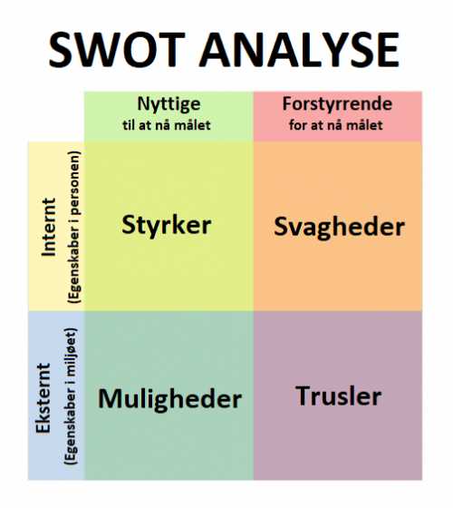 SWOT analyse