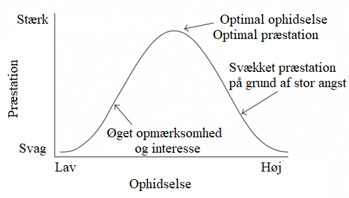 Yerkes-Dodson loven på dansk