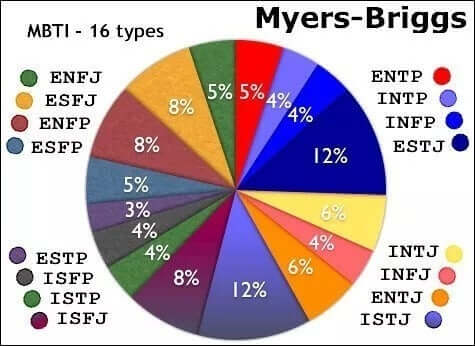 Illustration af Myers-Briggs typeindikator