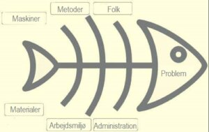 Brug Ishikawa-diagrammet til at løse problemer