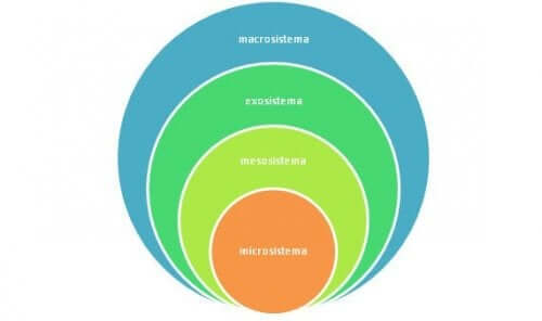 Model over system