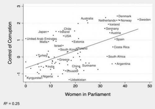 Graf viser forholdet mellem køn og korruption
