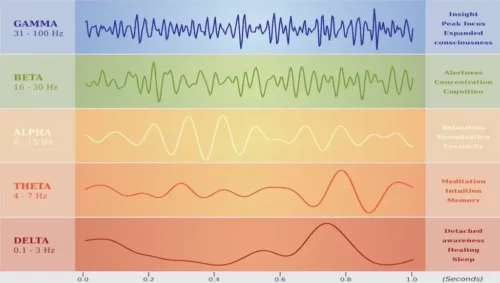 Tabel viser de forskellige hjernebølger